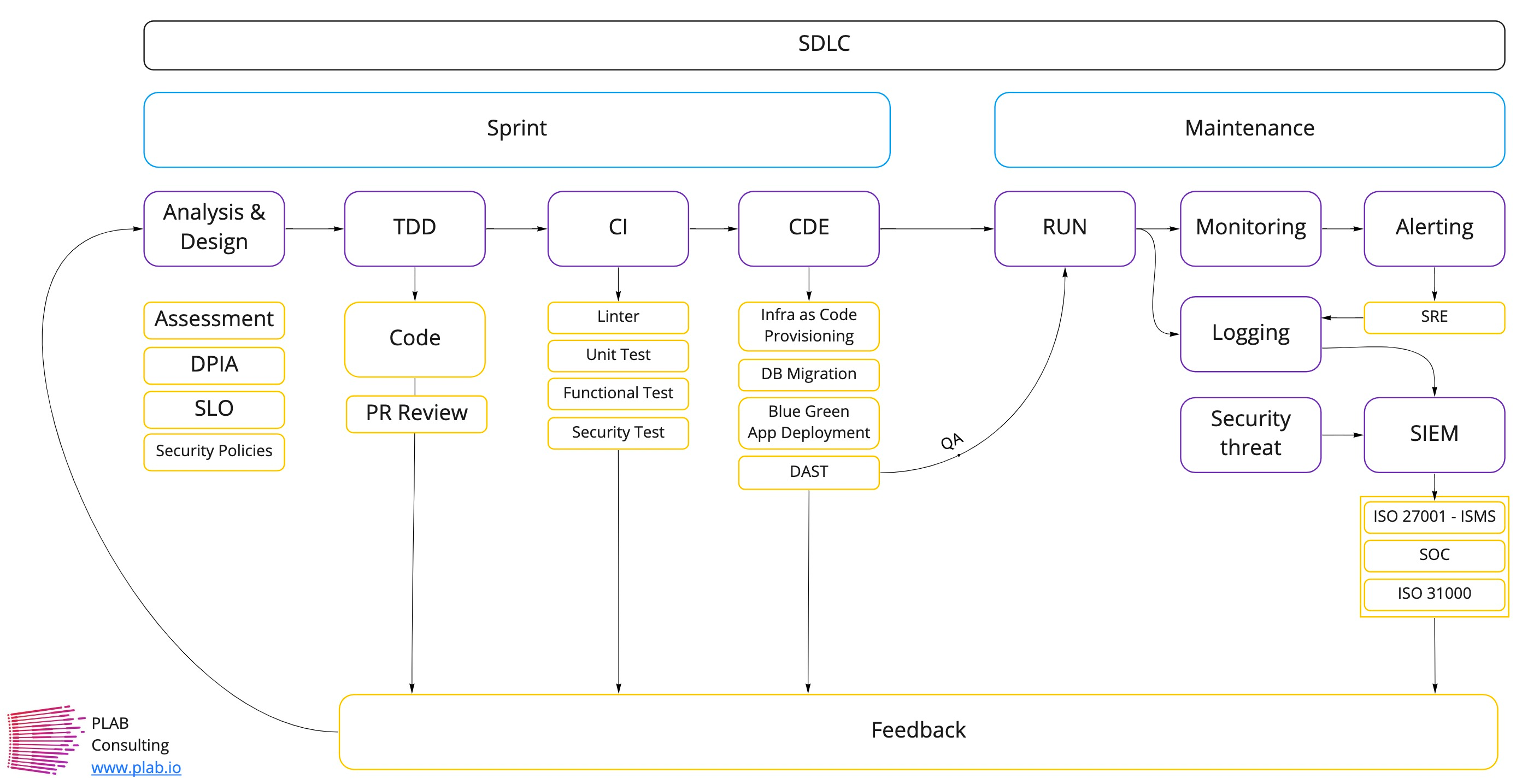 The concept behind System Development Life Cycle is to define your processes to build your own piece of codes. In this Post I will share with you my experience of structuring the SDLC for your team.