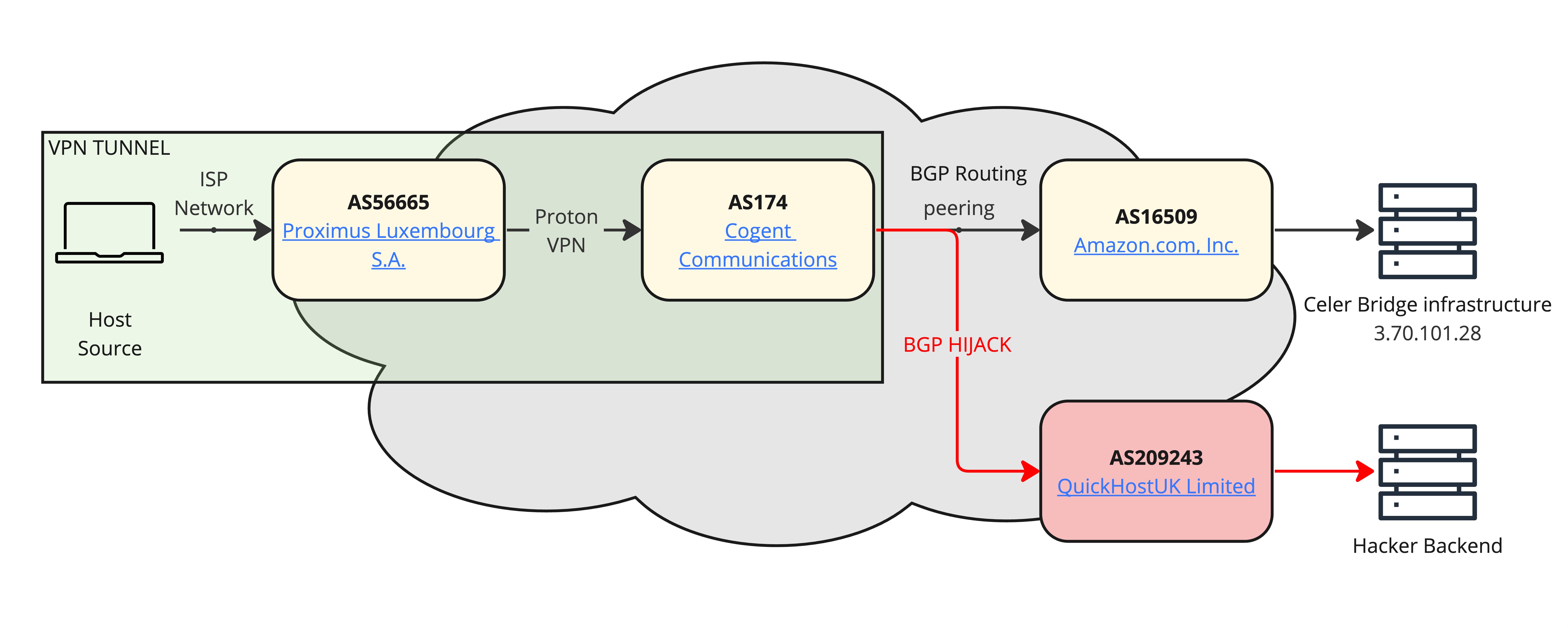 BGP Hijack VPN Connection