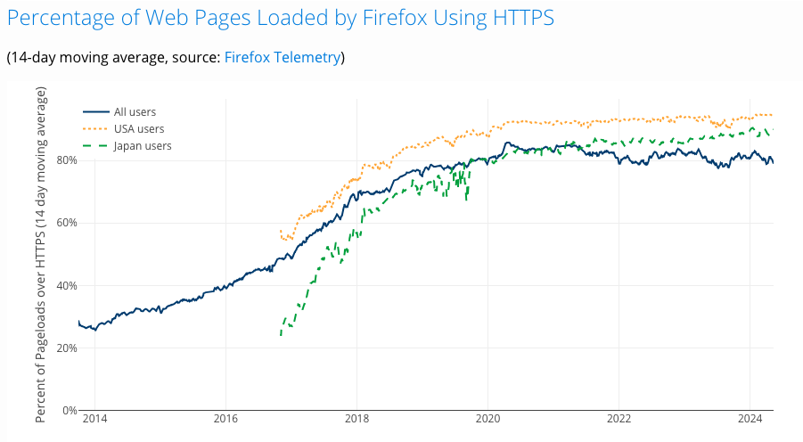 Percentage of Web Pages Loaded by Firefox Using HTTPS